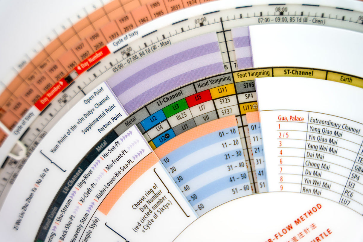 Wheel of Time Acupuncture, Akupunktur-Rad von Dr. Armin Koch