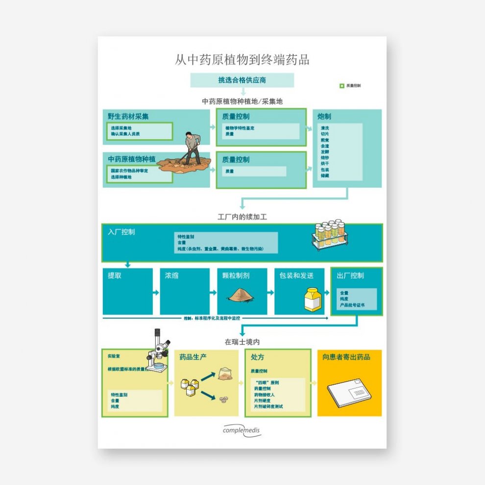Plakat in chinesischer Sprache, das den Herstellungsprozess von TCM-Produkten von der Pflanze bis zum Endprodukt anschaulich zeigt.