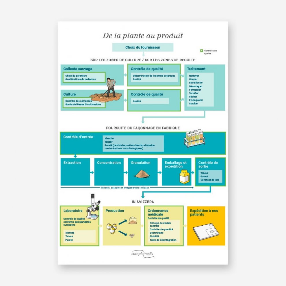 Plakat in französischer Sprache, das den Herstellungsprozess von TCM-Produkten von der Pflanze bis zum Endprodukt anschaulich zeigt.